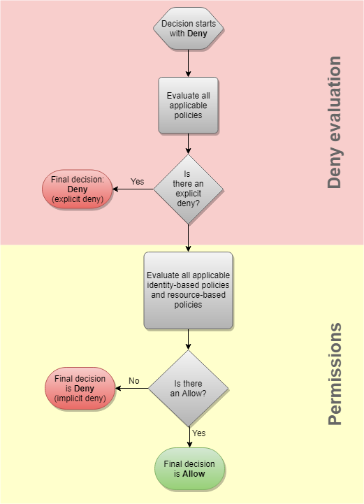 Policy evaluation