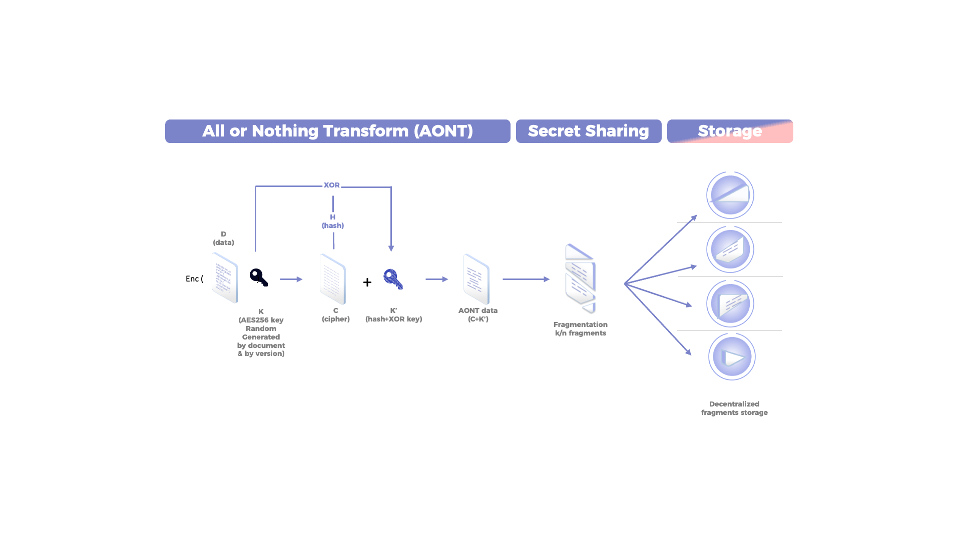 Figure: AONT combined with Secret Sharing and decentralized storage