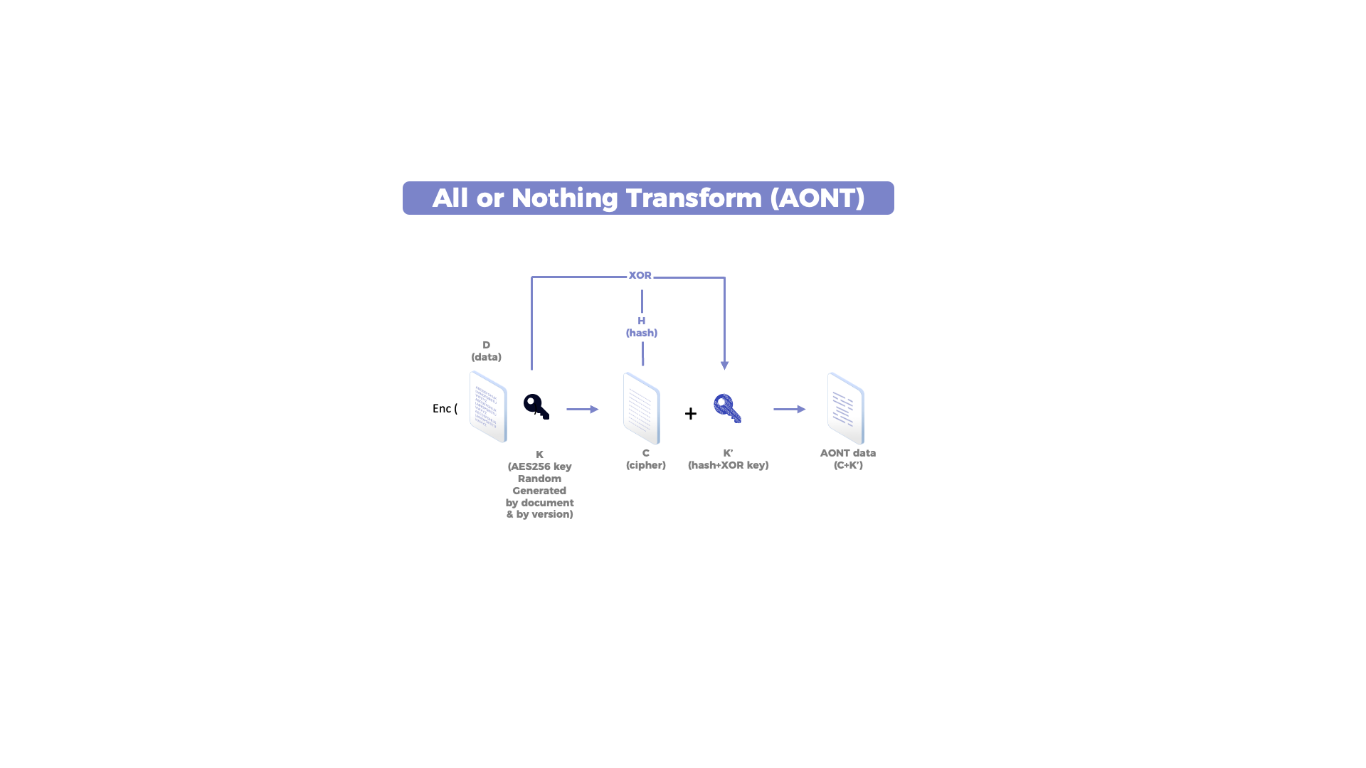 Figure: All or Nothing Transform algorithm
