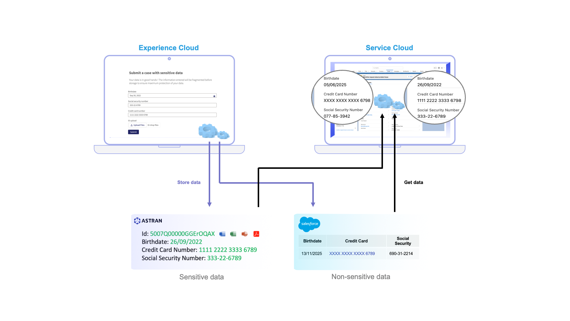 Figure 2: Data provided in Experience Cloud and consumed in Service Cloud flow